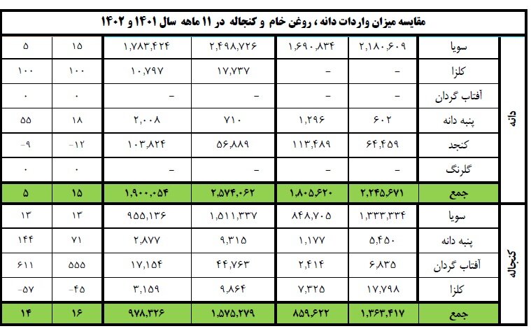 افزایش ۱۶ درصدی واردات کنجاله طی ۱۱ ماهه سال ۱۴۰۲/ کنجاله همچنان دو نرخی