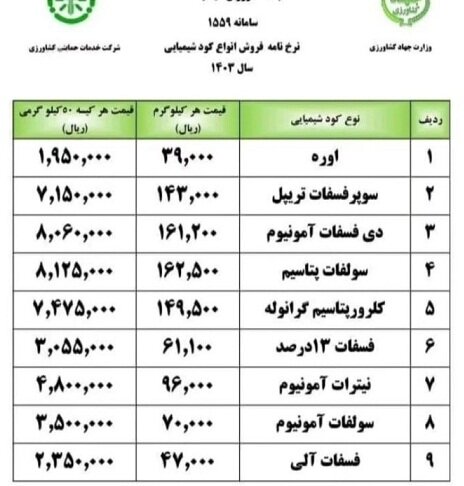 کودهای شیمیایی ازته، فسفاته و پتاسه رسما گران شد + جدول نرخ