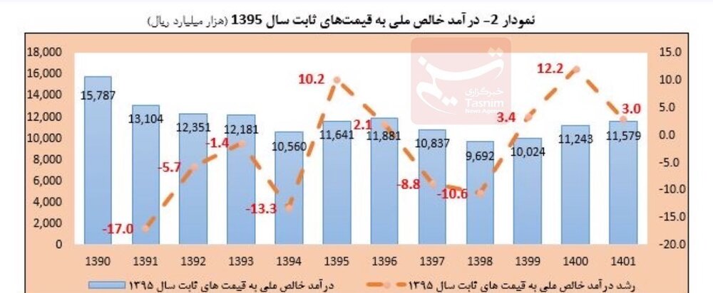 چطور رشد اقتصادی را سر سفره بیاوریم؟