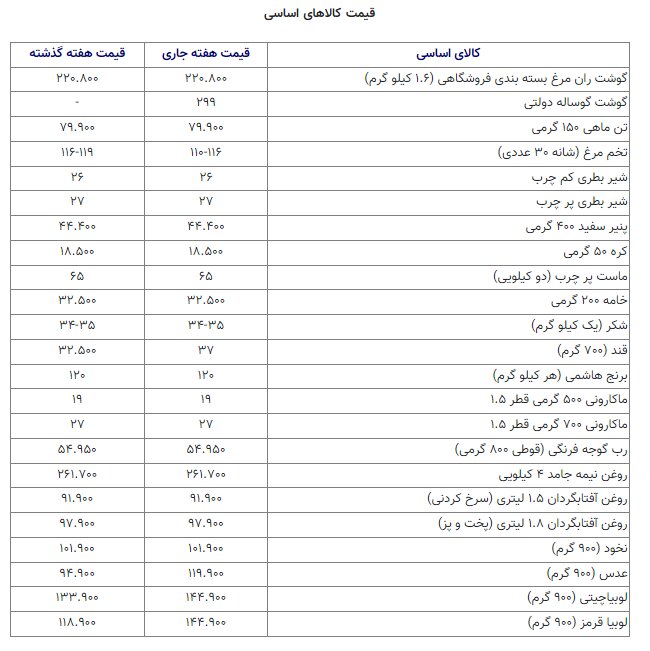 رکود در بازار برخی اقلام غذایی با تخفیف هم شکسته نشد