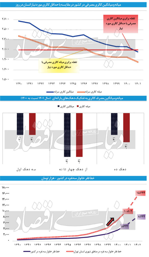 هشدار سبد غذایی خانوار