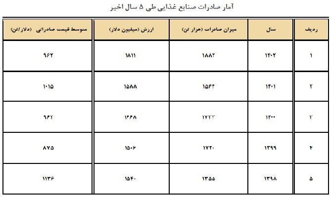 ایران ۰.۳ درصد صادرات صنایع غذایی جهان را انجام می‌دهد