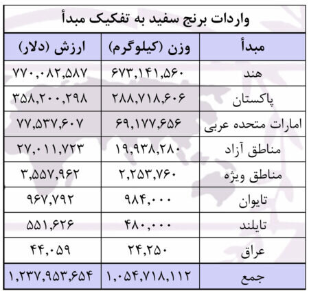 جزئیات واردات برنج سفید طی دوازده ماه سال ۱۴۰۲