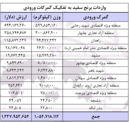 جزئیات واردات برنج سفید طی دوازده ماه سال ۱۴۰۲