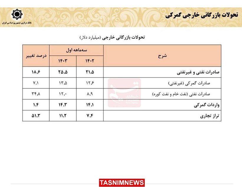 افزایش بیش از ۴میلیارددلاری درآمدهای ارزی کشور