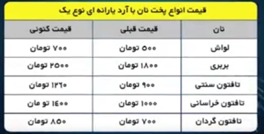 نرخ‌های جدید نان در تهران اعلام شد +جدول