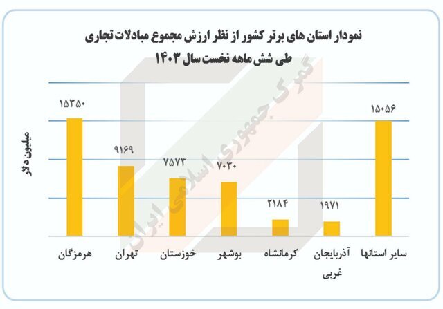 استان‌های برتر در مبادلات تجاری کدامند؟