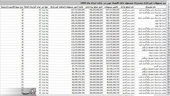 جزئیات وام چند صد میلیارد تومانی بانک اقتصاد نوین برای چای دبش + سند