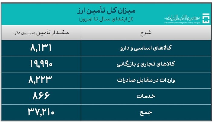 بانک مرکزی میزان ارز واردات کالاهای اساسی و کشاورزی را اعلام کرد + جداول