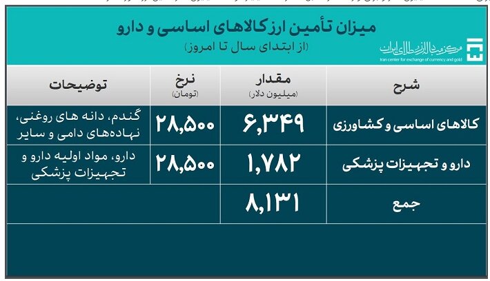 بانک مرکزی میزان ارز واردات کالاهای اساسی و کشاورزی را اعلام کرد + جداول