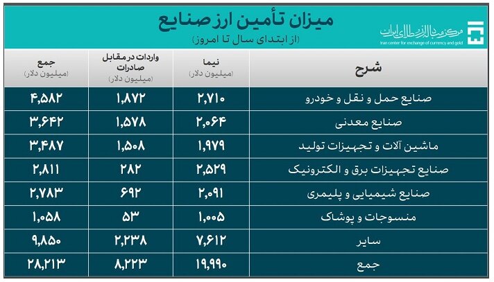 بانک مرکزی میزان ارز واردات کالاهای اساسی و کشاورزی را اعلام کرد + جداول