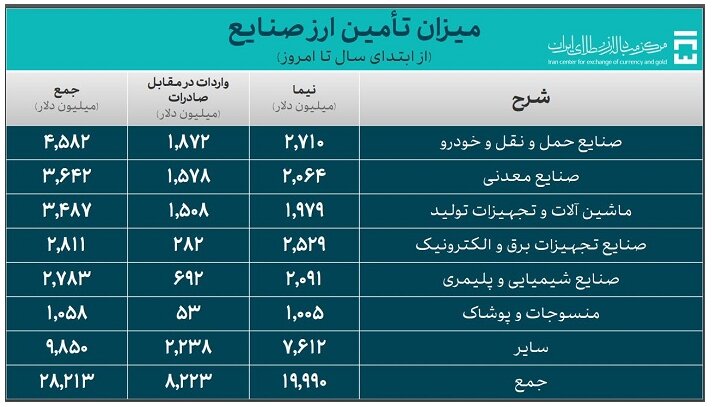 بانک مرکزی میزان ارز واردات کالاهای اساسی و کشاورزی را اعلام کرد + جداول