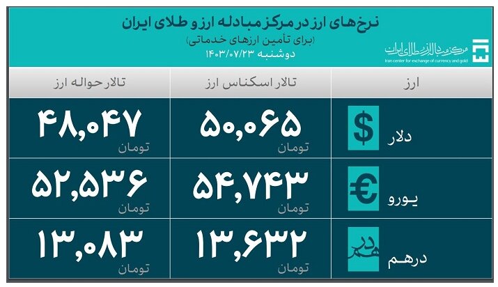 بانک مرکزی میزان ارز واردات کالاهای اساسی و کشاورزی را اعلام کرد + جداول