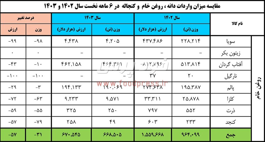 کاهش ۳۰ درصدی واردات روغن خام در شش ماهه نخست سال ۱۴۰۳ + جدول تفکیکی