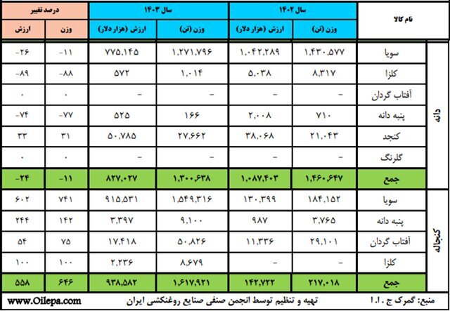 میزان واردات نهادههای دامی چقدر است؟ / افزایش امنیت غذایی مستلزم برنامهریزیهای مستمر