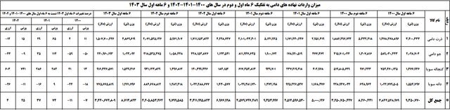 میزان واردات نهاده‌های دامی چقدر است؟ / افزایش امنیت غذایی مستلزم برنامه‌ریزی‌های مستمر