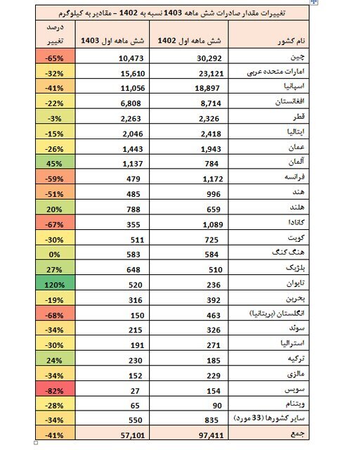 کاهش ۶۵ درصدی صادرات زعفران به چین