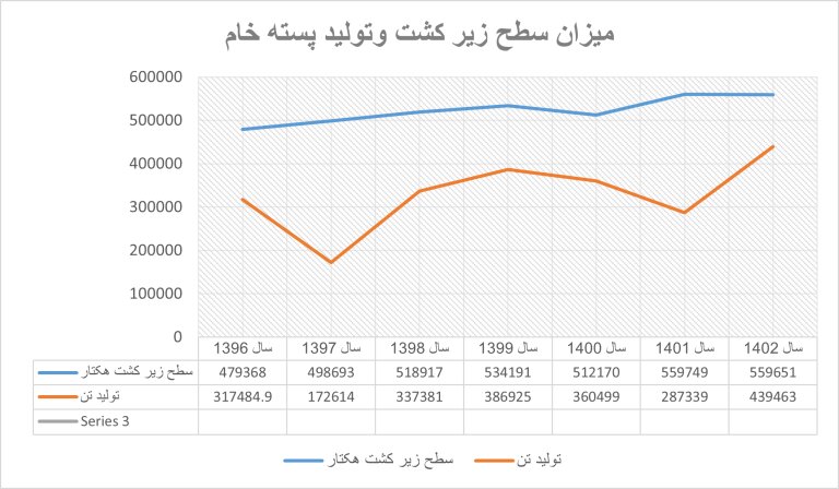 کندوکاوی بر وضعیت تولید و صادرات پسته ایران