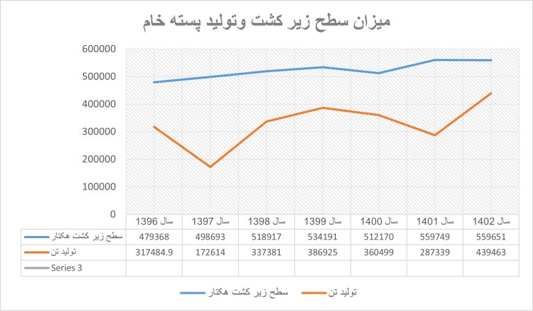 کندوکاوی بر وضعیت تولید و صادرات پسته ایران