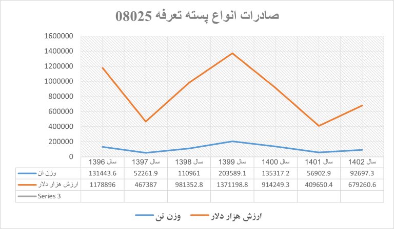 کندوکاوی بر وضعیت تولید و صادرات پسته ایران