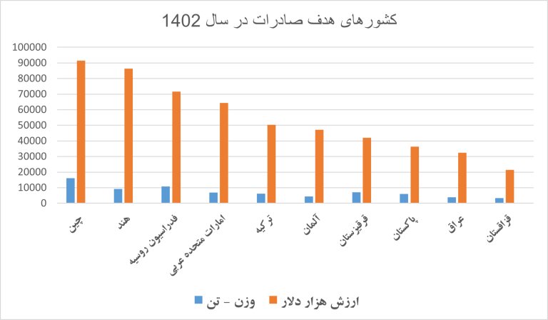 کندوکاوی بر وضعیت تولید و صادرات پسته ایران