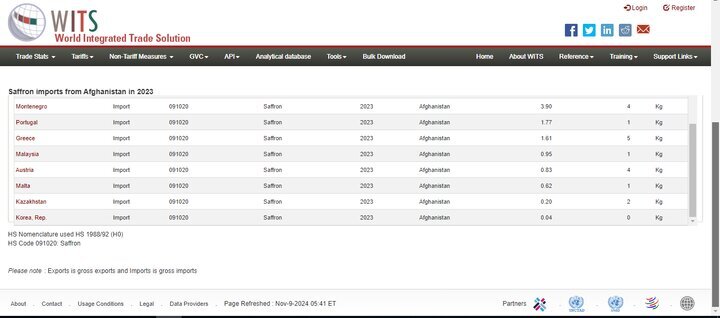 عجائب زعفران افغانستان/ صادرات بیش از ۶ برابر تولید + جدول