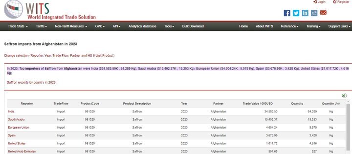 عجائب زعفران افغانستان/ صادرات بیش از ۶ برابر تولید + جدول