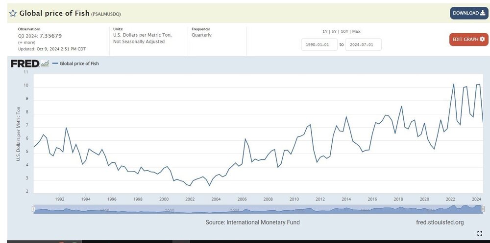 تولید آبزیان در ایران ۳۲ درصد رشد کرد
