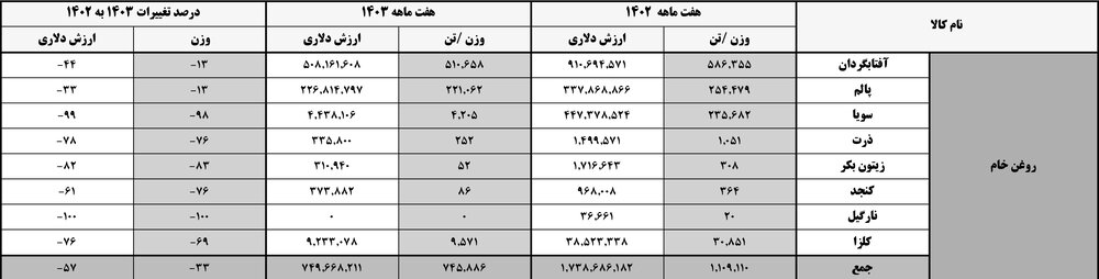 کمبود روغن نباتی جدی است؟ کاهش ۳۳درصدی واردات روغن خام در ۷ ماه سال ۱۴۰۳