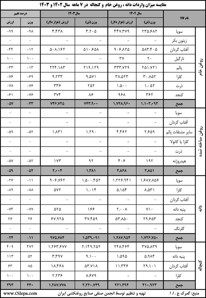 یک بام و دو هوای سهمیه بندی واردات در معاونت بازرگانی وزارت جهاد کشاورزی/ افزایش ۴۴۰ درصدی واردات کنجاله