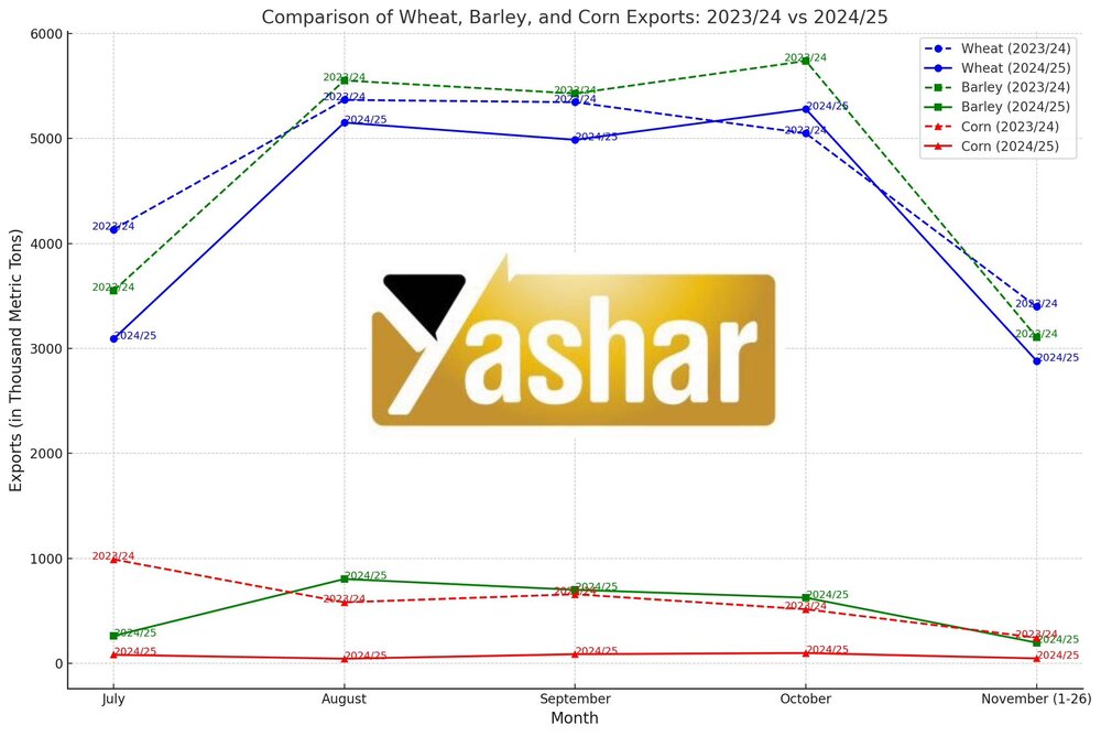 چشمانداز بازار غلات ایران با توجه به روندهای صادراتی روسیه و سهمیهبندیهای جدید /صادرات جو و ذرت روسیه از ٢٦ بهمن ماه متوقف می شود
