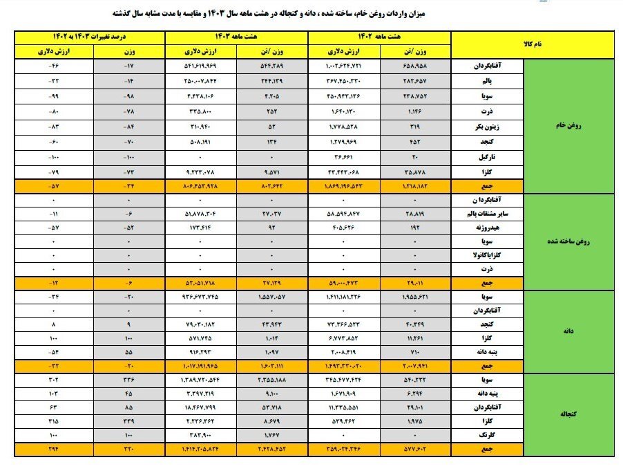 کاهش ۳۴ درصدی واردات روغن خام همزمان با افزایش ۳۰ درصدی قیمت های جهانی