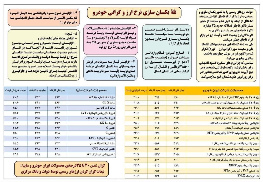 چرا حذف ارز ترجیحی «رانت» را حذف نمی‌کند؟