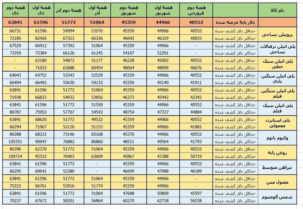 جهش ۵۰ درصدی نرخ دلارپایه محصولات عرضه شده در بورس کالا + جدول