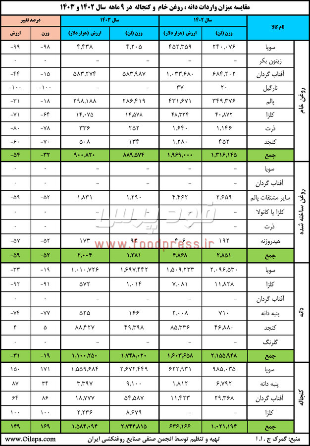 کاهش ۳۲ درصدی واردات خام و افزایش ۱۶۹ درصدی کنجاله