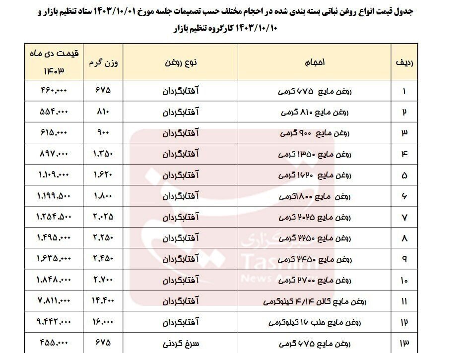 ابلاغ افزایش ۱۵ و ۲۱ درصدی قیمت انواع روغن نباتی