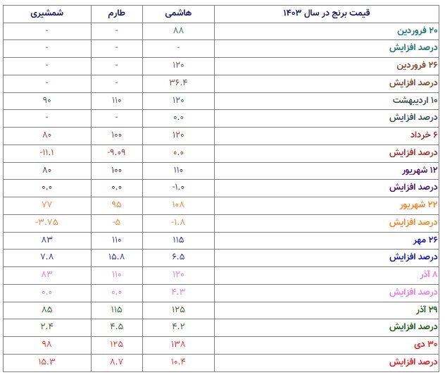 کاهش برنج ایرانی در قفسه ها؛ بازار در انتظار نظارت