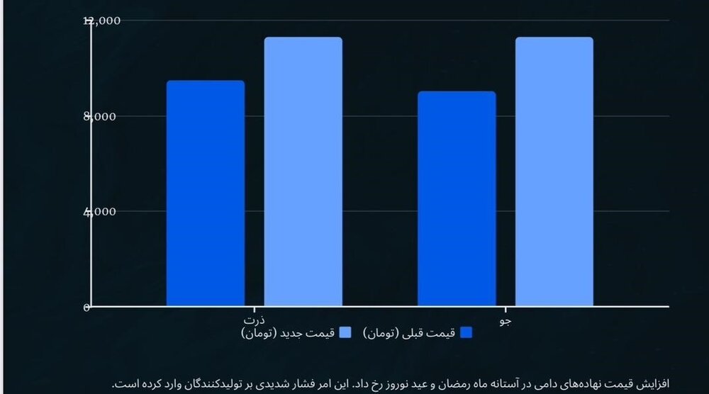 فرصت‌سوزی و انفعال در تجارت با روسیه برای تنظیم بازار نهاده