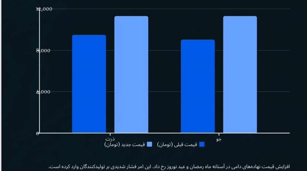 فرصتسوزی و انفعال در تجارت با روسیه برای تنظیم بازار نهاده