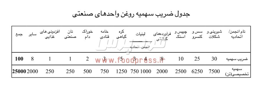 وزیر جهاد کشاورزی به دومین وعده خود برای تنظیم بازار روغن نباتی عمل کرد + سهمیه انجمن ها و شرکتهای روغن نباتی از ۵۰ هزار تن سهمیه روغن نباتی مشخص شد