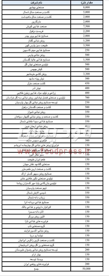 وزیر جهاد کشاورزی به دومین وعده خود برای تنظیم بازار روغن نباتی عمل کرد + سهمیه انجمن ها و شرکتهای روغن نباتی از ۵۰ هزار تن سهمیه روغن نباتی مشخص شد