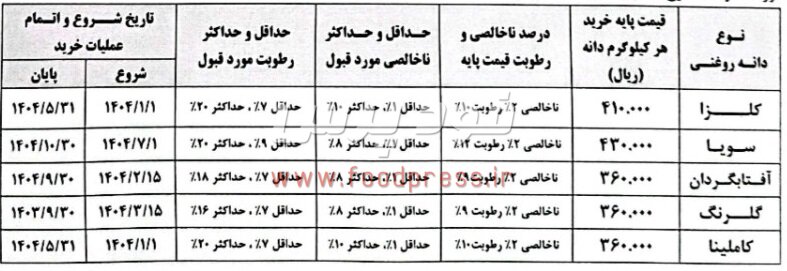 دستورالعمل خرید دانه های روغنی و نسبت معافیت واردات در قبال خرید دانه داخلی ابلاغ شد + جزئیات کامل