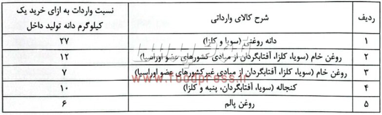 دستورالعمل خرید دانه های روغنی و نسبت معافیت واردات در قبال خرید دانه داخلی ابلاغ شد + جزئیات کامل