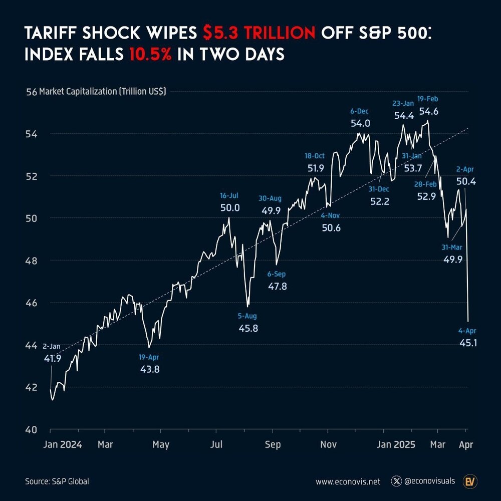 آغاز جنگ تعرفه ای ترامپ/اقتصاد آمریکا به کدام سو می رود؟/ هزینه ۱۰۰ میلیارد دلاری در قبال درامد ۶۰۰ میلیارد دلاری برای اقتصاد امریکا