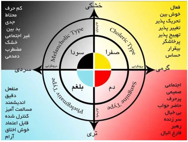 انواع مزاج ها و خصوصیات