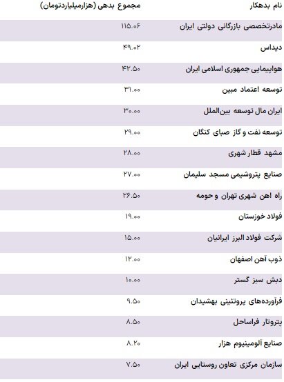 شرکت های ناشناخته صنعت غذا در لیست ابر بدهکاران بانکی /ریز بدهی ۷۷۹ همتی ۲۶ بانک و فهرست تفکیکی ابربدهکاران