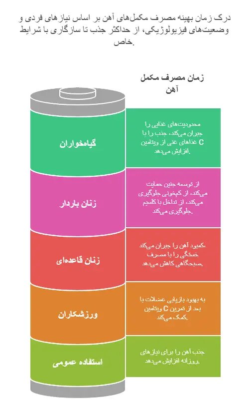 اینفروگرافی بهترین زمان مصرف قرص آهن 