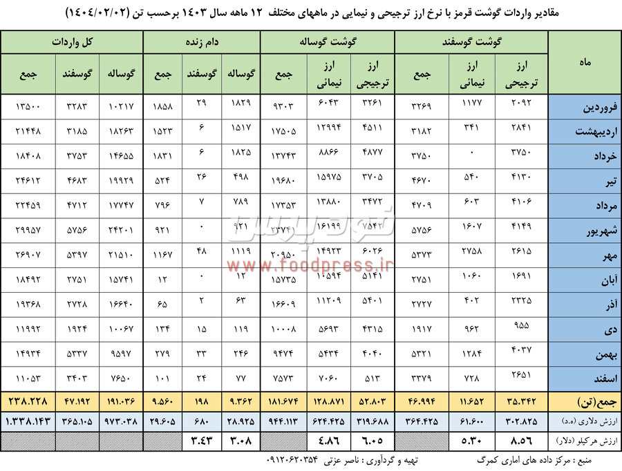میزان واردات گوشت گوسفندی و گوساله در سال ۱۴۰۳ اعلام شد + جدول