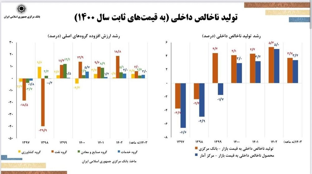 کاهش۱۱.۶درصدی تورم سالانه/حذف صفر را امسال دنبال می کنیم