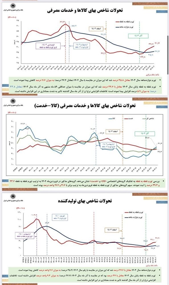 کاهش۱۱.۶درصدی تورم سالانه/حذف صفر را امسال دنبال می کنیم